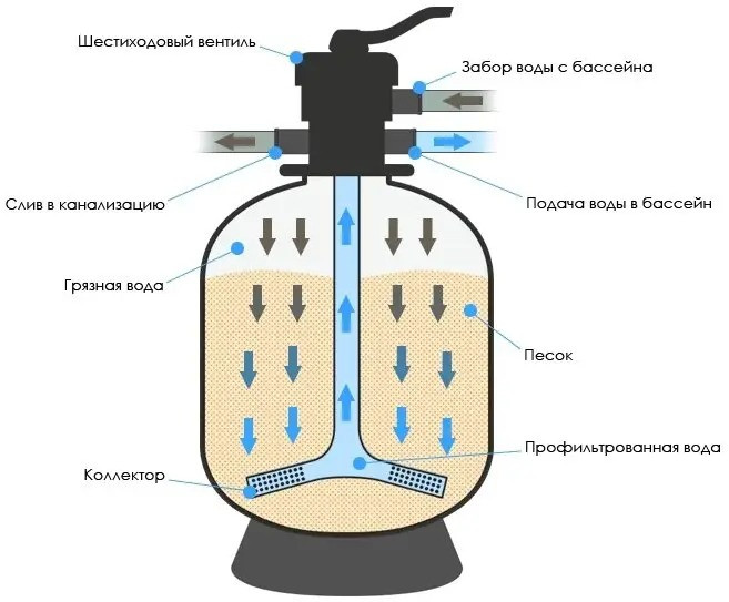 Песок кварцевый мелкий фракции 1-2 мм 25 кг мешок - фото 5 - id-p1865039645