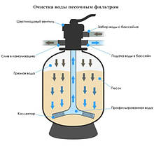 Пісочний фільтр насос Intex 26676 з хлоргенератором фільтраційна установка для басейнів 7900 л/год 23 кг, фото 4