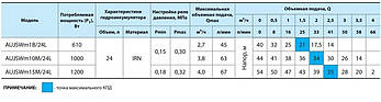 Насосна станція AUJSWm1B/24L "NPO", фото 5