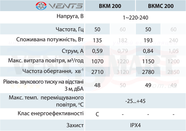 Технічні характеристики (параметри) круглих відцентрових вентиляторів канальних ВЕНТС ВКМ 200