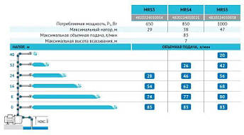 Поверхневий насос MRS3 "rudes" потужність 650 Вт, мах.напір 29 м,об'ємна подача 5 м³/ч, фото 5