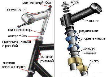 Рульове управління