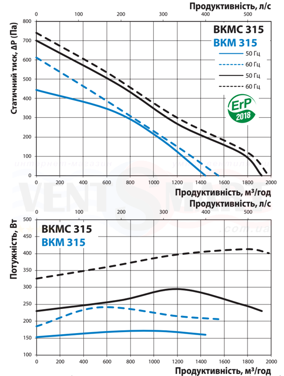 Аеродинамічні характеристики круглого канального вентилятора ВЕНТС ВКМ 315