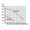 Професійний занурювальний насос для брудної води Makita PF1010 : 1100 Вт, 240 л/хв, подача 10 м, фото 4