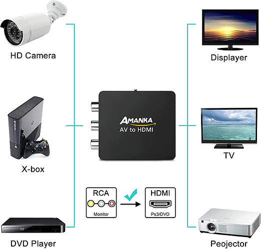 Купить Переходник RCA на HDMI AMANKA с поддержкой 1080P для ПК/ Xbox ...