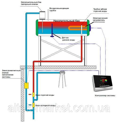 Солнечный термосифонный коллектор ALTEK T2-15 150 л. - фото 2 - id-p1874435447