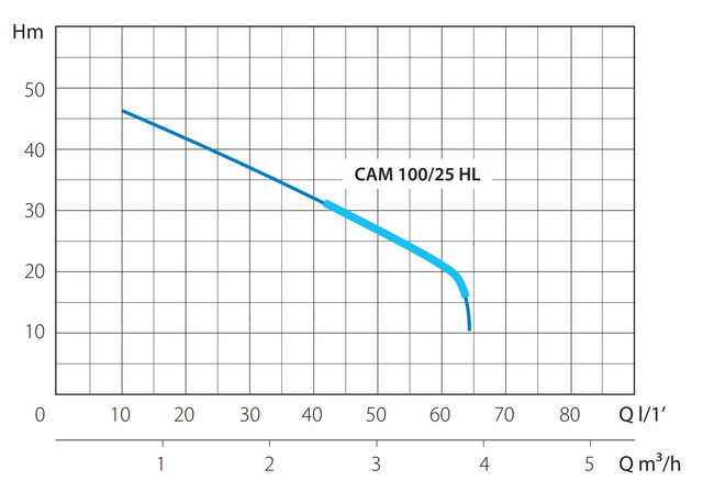 Рабочие характеристики насосов Speroni CAM  100