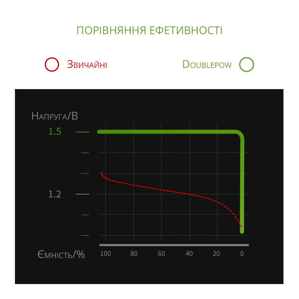 Аккумуляторные USB-батарейки Doublepow 2 × АА по 1200 мА - фото 5 - id-p1870859864