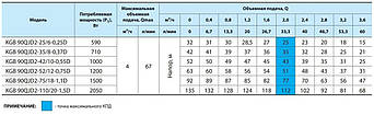 Насос свердловини KGB 90QJD2-110/20-1,5D (кабель 60м) "NPO" потужність 2050 Вт,мах.напір 135 м,Qmax 4, фото 5