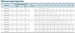 Циркуляційний насос TD50-15/2SWHC (380V) VARNA потужність 1500 Вт, мах.напір 20 м, об'ємна подача 25 м³/ч, фото 5