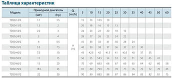 Циркуляційний насос TD50-18G/2SWHCJ (380V) VARNA, фото 3