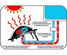 Сонячний нагрівальний купол Blue Bay Pyramid 1000 для басейнів BIC, фото 3