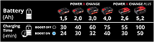 Потужний прискорений зарядний пристрій до акумуляторів Einhell 18V Power-X-Boostcharger 6 A : зарядний струм  6 А (4512064), фото 5