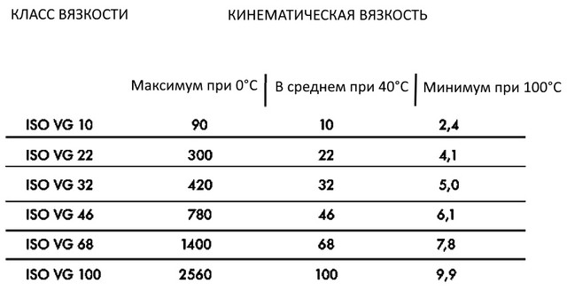 в'язкість для регулюючої апаратури