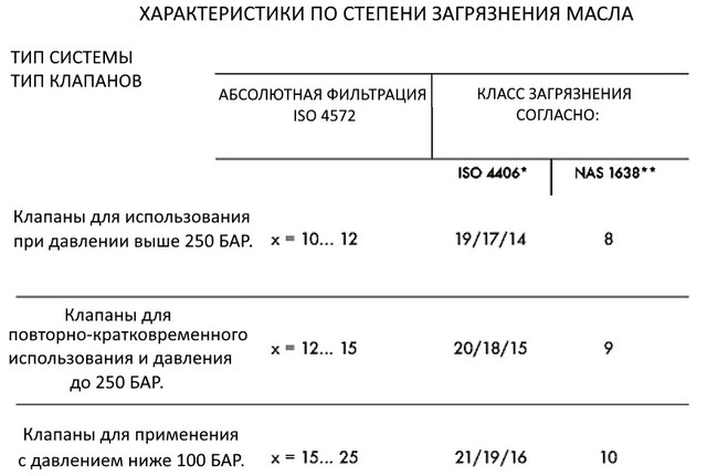 характеристики  по ступеню забруднення масла для регулюючої апаратури