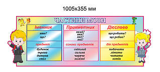 Стенд для класу Частини мовлення