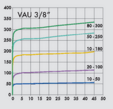 Графік залежності зміни тиску та витрати для VAU 3/8" 80-300