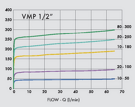 Графік залежності зміни тиску та витрати VMP1/2