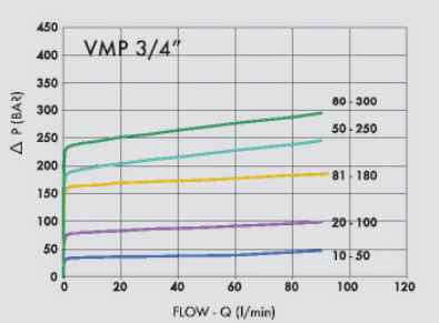 Графік залежності зміни тиску та витрати VMP3/4