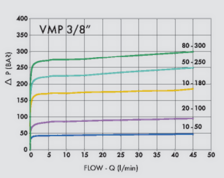 Графік залежності зміни тиску та витрати VMP3/8 Графік залежності зміни тиску та витрати VMP3/8