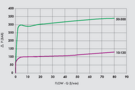 Тиск / Витрата  VMPC80 10-120
