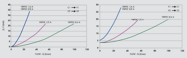 тиск-витрата VBPDE 1/2"A