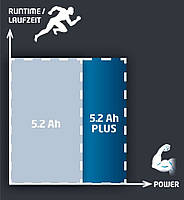 Акумулятор Einhell PXC-PLUS 18V 5.2 A/h (4511437), фото 6