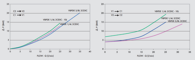 Тиск / Витрата по клапану VBPDE 3/8L 2CEXC S/D.O.