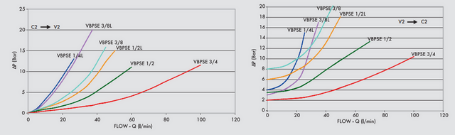 График зависимости давления и расхода VBPSE 1/2"L 4 VIE