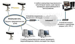 Проектування, постачання, обладнання, монтаж IP відеоспостереження.