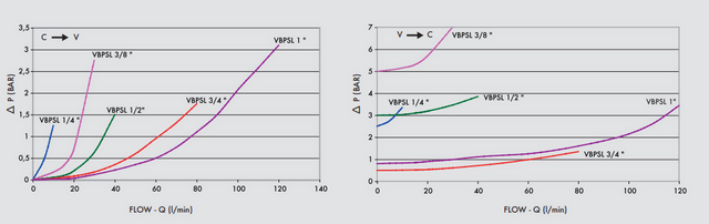 Графік залежності тиску та витрати VBPSL 3/8" Графік залежності тиску та витрати VBPSL 3/8"