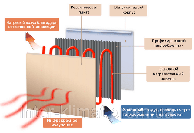 керамический обогреватель нового поколения