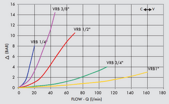 Крива залежності тиск-витрата по VRB 90 1"