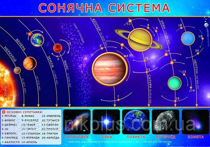 Плакат шкiльний: Сонячна система