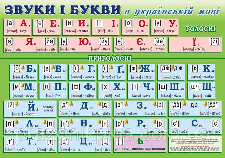 Плакат шкiльний: Звуки і літери в українській мові