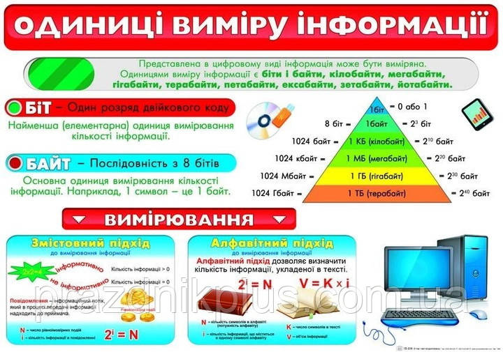 Плакат шкiльний: Одиниці виміру інформації
