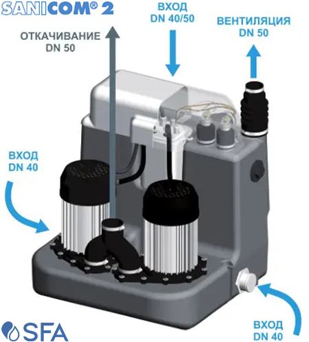 SANICOM 2 двухмоторная высокотемпературная санитарная станция для интенсивного использования SFA - фото 3 - id-p22563775