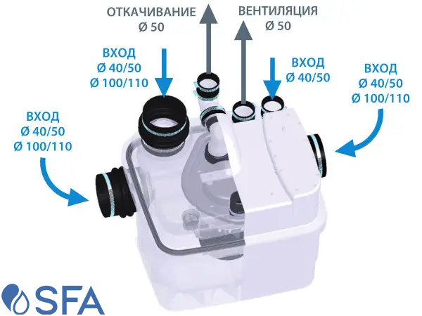 SANICUBIC 1 IP67 Каналізаційна насосна станція з ріжучим механізмом SFA_Каналізаційна насосна станція з ріжучим механізмом_SANICUBIC 1 IP67_SANICUBIC 1 IP67 SFA_КНС_КНС насоси_КНС каналізаційні насосні станції_КНС каналізаційні насосні станції_КНС каналізаційні насосні станції_КНС_Кналізаційні насоси SFA_Каналізаційні насосні станції SFA_Кналізаційні насосні станції SFA_каналізаційна насосна станція для заміського будинку_потужна каналізаційна насосна станція для котеджу_кНС насосна станція для котеджу_кнс для котеджу_каналізаційна насосна станція для будинку_каналізаційна насосна станція для заміського будинку_потужна каналізаційна насосна станція_сучасна каналізаційна насосна станція_кнс малих торгових приміщень_кнс SANICUBIC 1_кнс для будинку_кнс для офісу_кнс для магазину_кнс для пральні_кнс для великого будинку