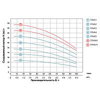 Насос центробежный многоступенчатый вертикальный 1.5кВт Hmax 74м Qmax 100л/мин (пр-во. LEO) 3.0