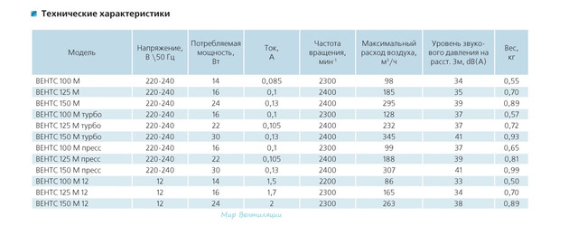 Вентилятор витяжний ВЕНТС 100 М , 12 V