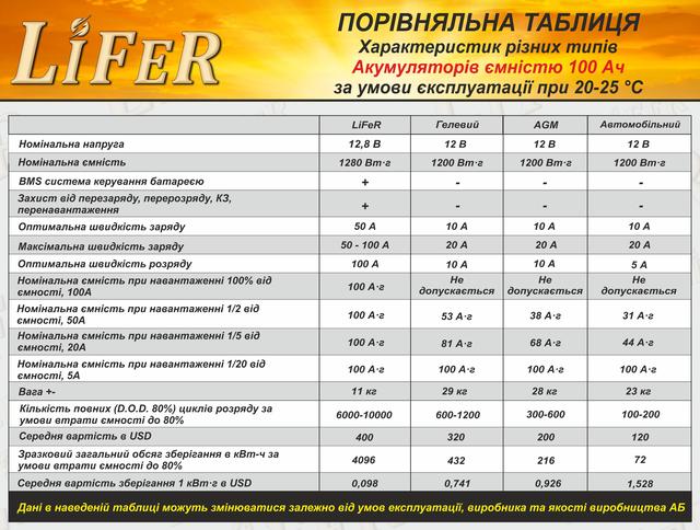 Порівняльна таблиця тестів Акумуляторів LiFeR тест