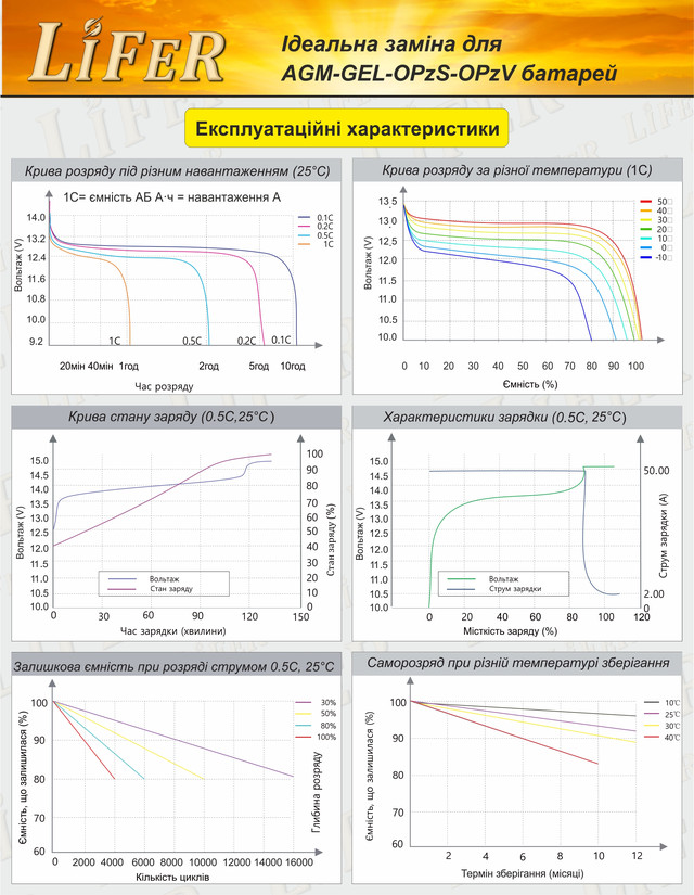 Эксплуатационные характеристики аккумуляторов LiFer