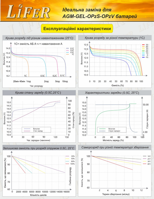 Експлуатаційні характеристики акумуляторів LiFePO4 Експлуатаційні характеристики акумуляторів LiFer