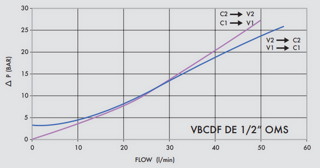 Перепад тиску на клапані VBCDF 1/2" DE OMS SF в залежності від витрати Перепад тиску на клапані VBCDF 1/2" DE OMS SF в залежності від витрати