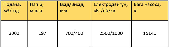 характеристики насоса ЦН 3000-197-2