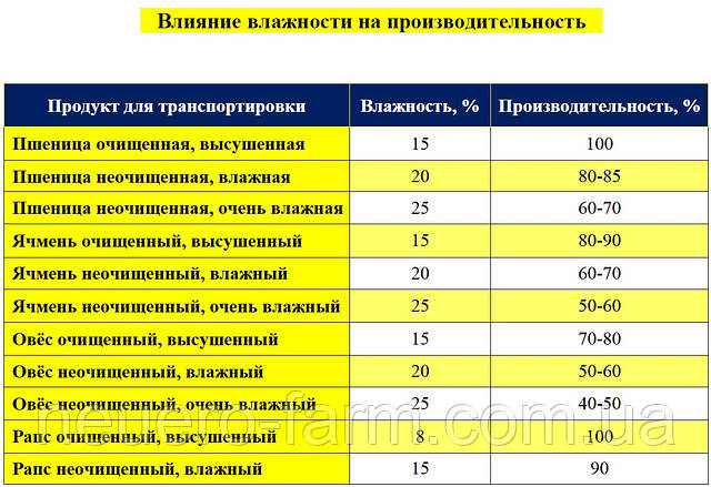 Влияние влажности на производительность зерна