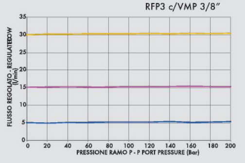 Крива залежності тиск-витрата по регулятору RFP3 3/8" c/VMP Крива залежності тиск-витрата по регулятору RFP3 3/8" c/VMP