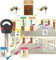 Створення "майстер - систем" і систем "один ключ" на базі циліндрів Mul-T-Lock.