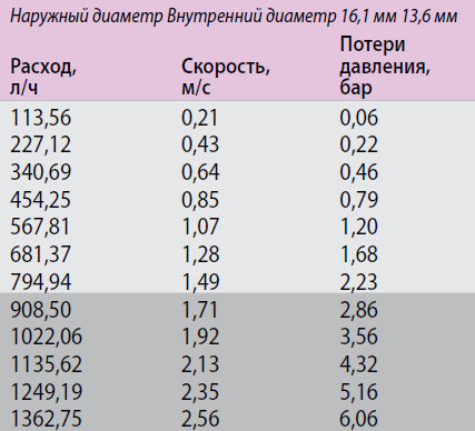 Таблица потерь напора на трение труб 16 мм для ветки длиной 100 метров