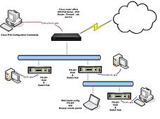 Стенд лабораторний "Учебна система серії IPv6" ITS-200, фото 3